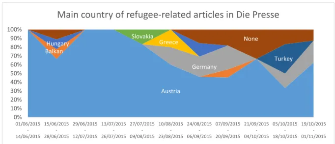 Figure 9 Graph that shows about which country the Austrian refugee news is in Die Presse (relative amounts, N=77) 