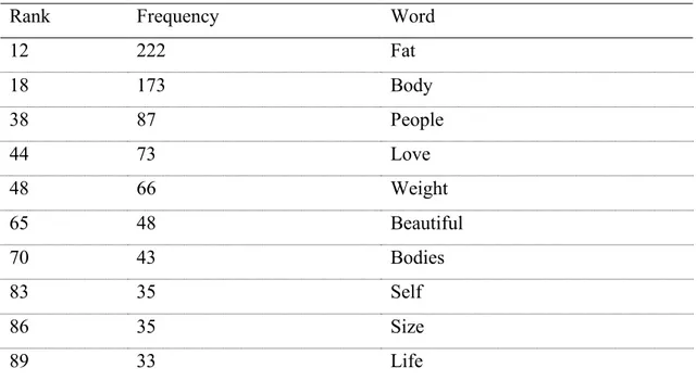 Table 2. Most frequent lexical words from the #bopo corpus 