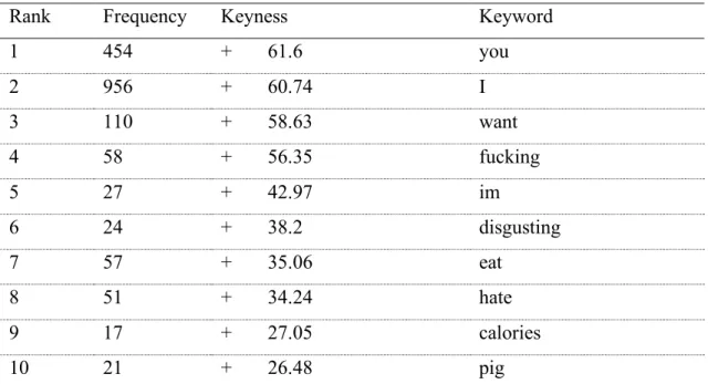 Table 5. Keyword list of #thinspo corpus with #bopo corpus as reference 