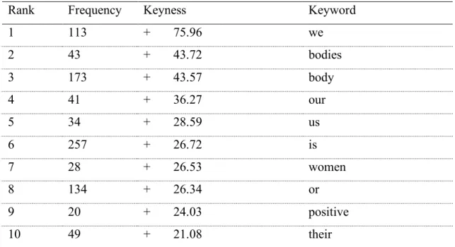 Table 6. Keyword list of #bopo corpus with #thinspo corpus as reference.  