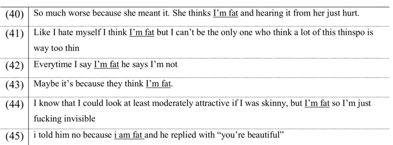 Table 12. Concordance for ‘I’m fat|I am fat’ in #thinspo corpus   no.   