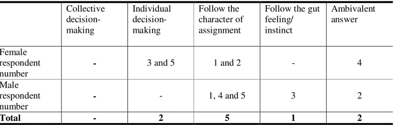 Table 1 indicates that the respondents of the study base their decisions regarding security on  widely  different  bases