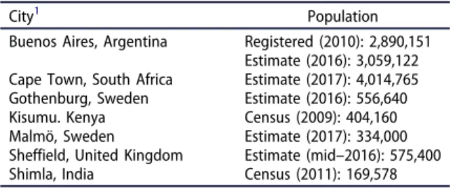 Table 1. Case study cities and their populations.