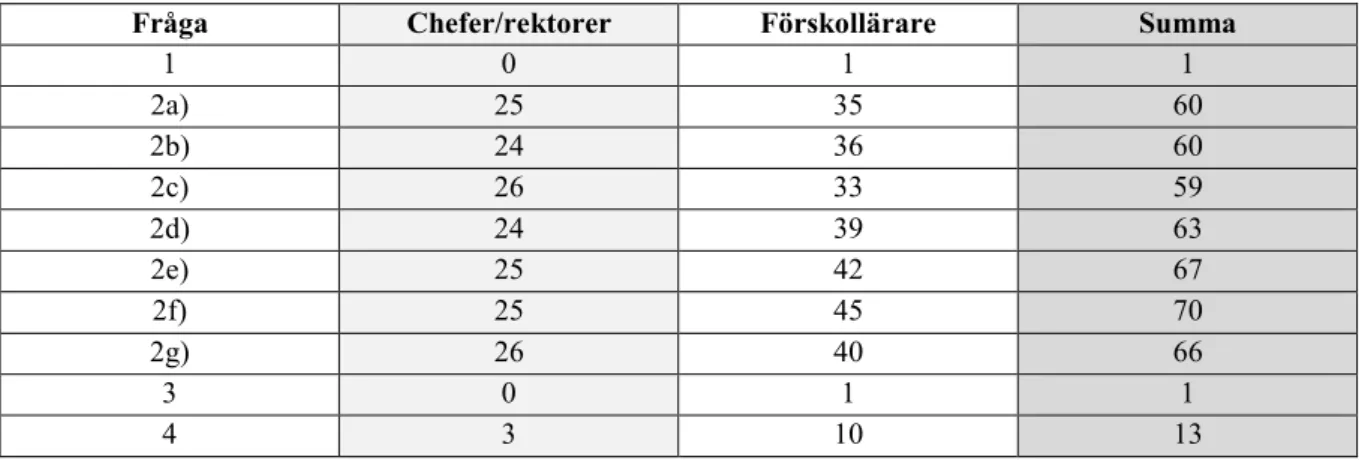 Tabell 2B.3: Antal ord för respektive fritextfråga i frågeformuläret år 2018 