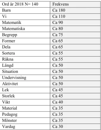 Tabell 4.1:  Högfrekventa ord  från materialet 2018 för frågan om vad  som  kan känneteckna undervisning i  matematik