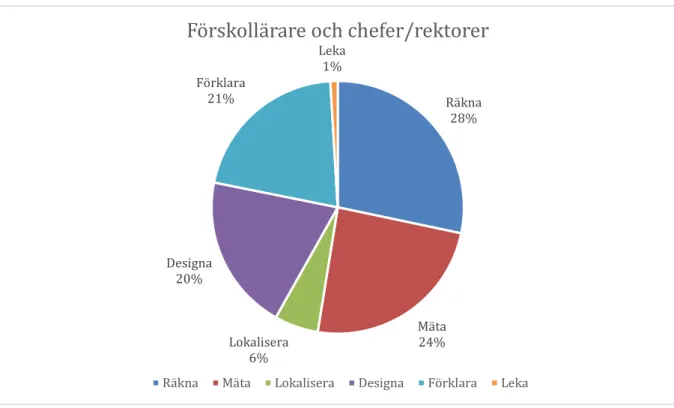 Figur 4.2: Ord ur ordfrekvensanalysen som kan relateras till matematiska aktiviteter. 