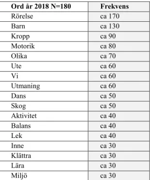 Tabell 5.1: Högfrekventa ord från materialet för frågan om vad som kan känneteckna undervisning med fokus på  motorik/rörelse i förskola år 2018