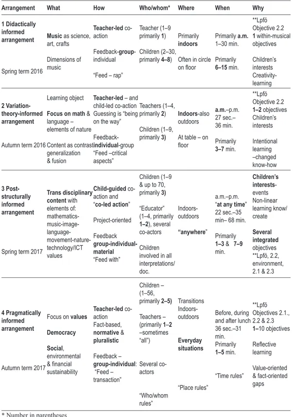 Table 3.  Examples of traces from theory-informed teaching arrangements  825
