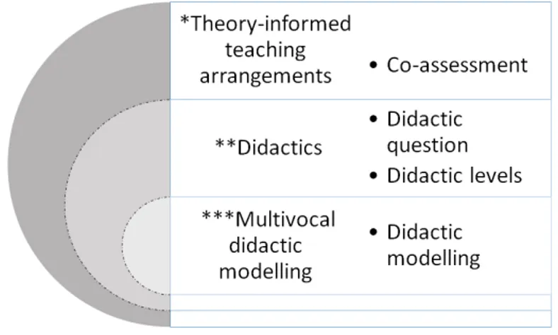 Figure 1. Key concepts in relation to the aim and research questions.