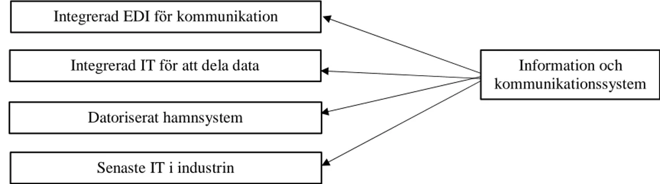 Figur 3. Faktorer som utgör aspekten information och kommunikationssystem. Anpassad från referens  (Panayides &amp; Song, 2008a, p
