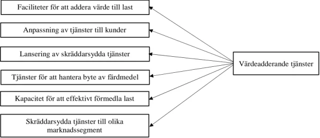 Figur 4. Faktorer som utgör aspekten värdeadderande tjänster. Anpassad från referens (Panayides &amp;  Song, 2008a, p