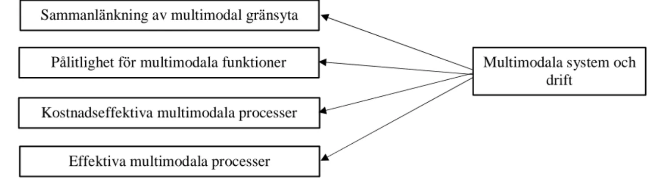 Figur  5.  Faktorer  som  utgör  aspekten  multimodala  system  och  deras  drift.  Anpassad  från  referens  (Panayides &amp; Song, 2008a, p