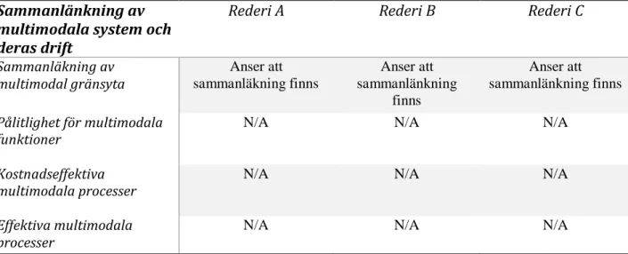 Tabell 4. Rederierna förhållningssätt till aspekten sammanläkning av multimodala system och  drift  4