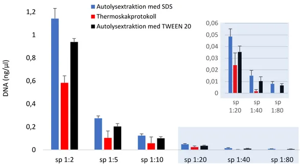 Figur 5. Medelvärde och standardavvikelse för DNA-koncentrationen av tre protokoll som är framtagna på  TMB i Lund, undersökt på sex olika salivspädningar (sp) med fallande koncentration, (n = 3)