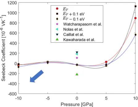Figure 3: Calculated Seebeck coefficient as a function of pressure from −10 GPa (compression) and +10 GPa (tension) at 300 K