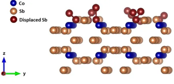 Figure 7: Schematic of CoSb 3 structure at 600 K where Sb atoms are displaced from their original place and leave vacancies.