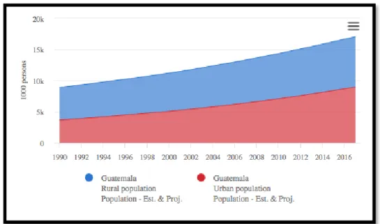 Figure 1: Rural and urban population in Guatemala, 1990-2017 