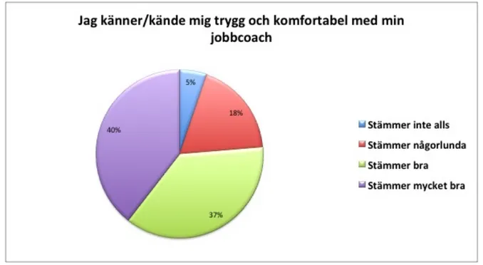 Diagram 2: Den stora merparten, 77 procent ansåg att de kände sig trygga och komfortabla  med sin jobbcoach