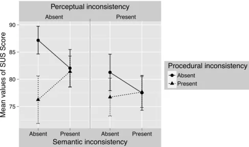 Figure 3.1 presents a factor plot for SUS Score, using the observed mean values, divided on the three independent variables: Perceptual, Semantic and  Proced-ural inconsistency.
