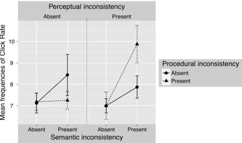 Figure 3.3 presents a factor plot for Click Rate, using the observed mean fre- fre-quencies, divided on the three independent variables: Perceptual, Semantic and Procedural inconsistency.