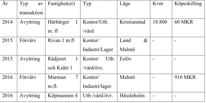 Tabell 4.3.7 Sammandrag av transaktionsverksamhet   (Klövern, 2014a; 2014c; 2015b; 2015c; 2016b)  År   Typ  av 