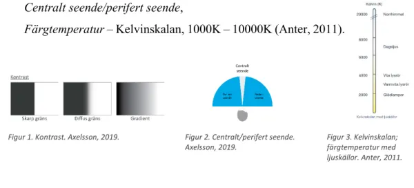 Figur 1. Kontrast. Axelsson, 2019. Figur 2. Centralt/perifert seende. 