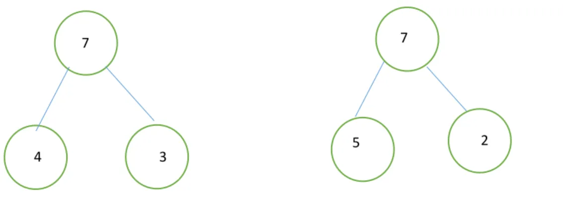Fig.	
  2	
  Exempel	
  på	
  hur	
  talet	
  sju	
  kan	
  presenters	
  i	
  olika	
  triader.	
   	
  