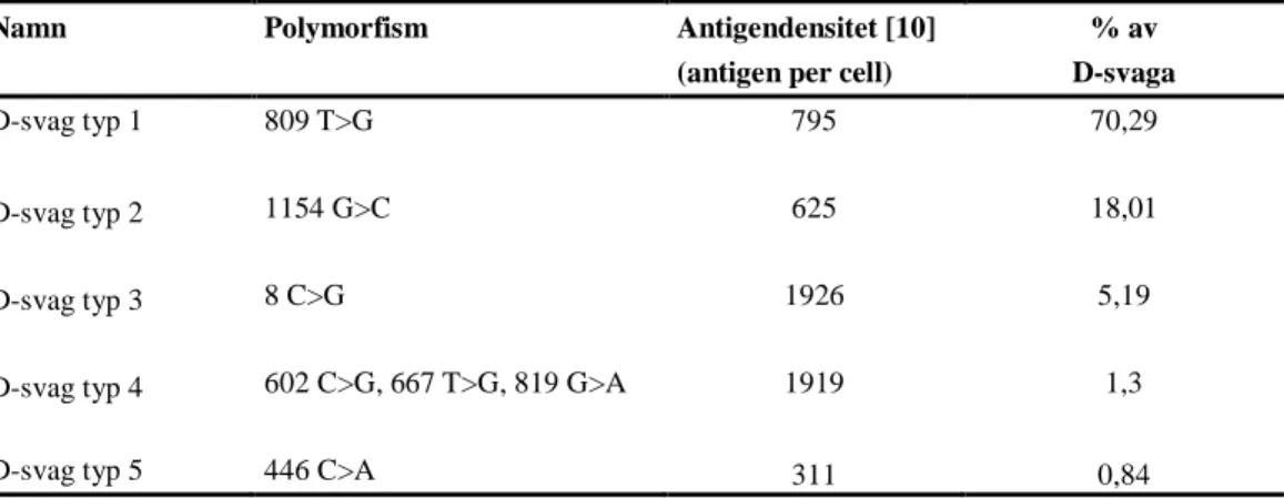 Tabell 1. De fem vanligaste RhD-svaga fenotyperna [9]. Antigendensiteten var uppmätt  med flödescytometri [10]