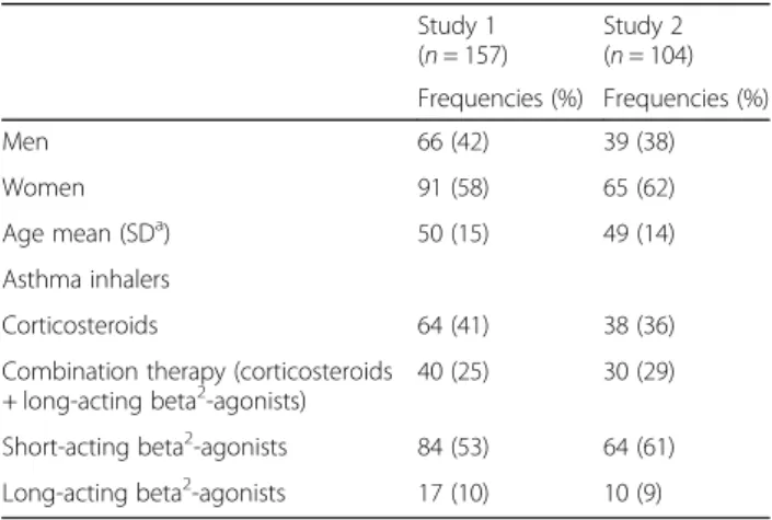 Table 2 Background characteristics of the respondents Study 1 (n = 157) Study 2 (n = 104) Frequencies (%) Frequencies (%) Men 66 (42) 39 (38) Women 91 (58) 65 (62) Age mean (SD a ) 50 (15) 49 (14) Asthma inhalers Corticosteroids 64 (41) 38 (36)