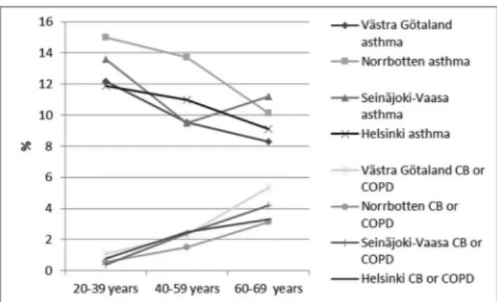 Figure 1. Prevalence (%) of physician-diagnosed asthma and physician-diagnosed chronic bronchitis (CB) or chronic obstructive pulmonary disease (COPD), respectively, by age groups and study area; in V€astra G€otaland in southwest Sweden, in Norrbotten in n