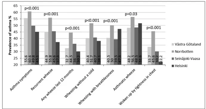 Figure 3. Prevalence (%) of physician-diagnosed chronic bronchitis (CB) or chronic obstructive pulmonary disease (COPD) among individuals with different respiratory symptoms in V €astra G€otaland in southwest Sweden, in Norrbotten in northern Sweden, in Se