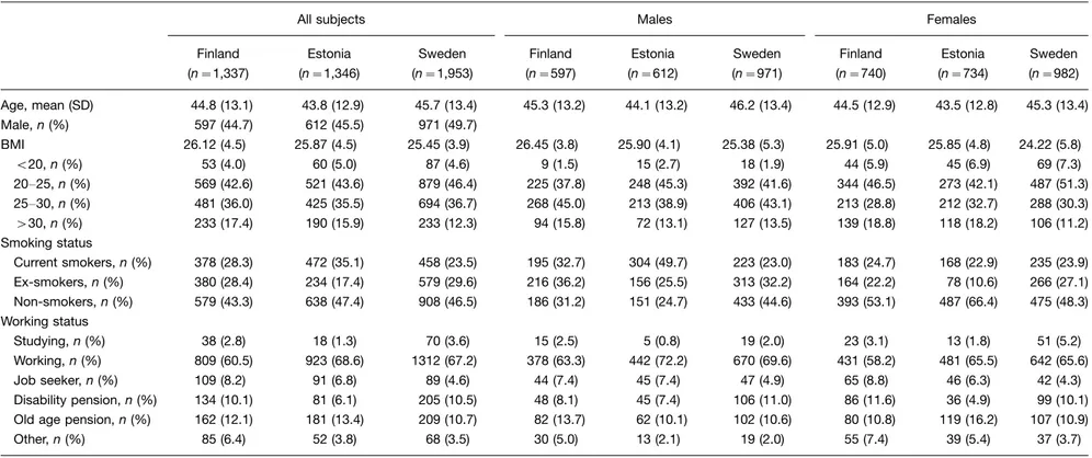 Table 1. Basic characteristics of the study population by country and sex