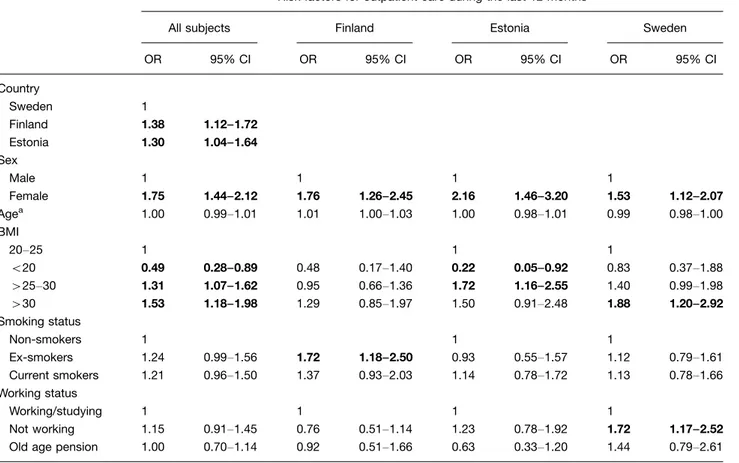 Fig. 1. The impact of respiratory symptoms on everyday life among subjects with any respiratory symptoms during the past 12 months based on MantelHaenszel test for trends.