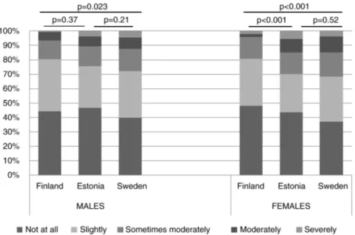 Table 6. Respiratory symptoms and number of respiratory symptoms in relation to experienced impact, moderately to severely, on everyday life analysed by unadjusted logistic regressions and multiple regression models expressed as odds ratio (OR) with 95% CI