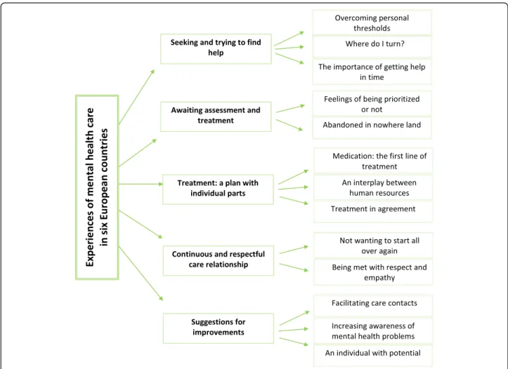 Fig. 1 Illustration of themes and subthemes describing experiences of mental healthcare in six European countries