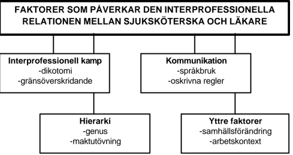 Figur 1. Temaöversikt. 