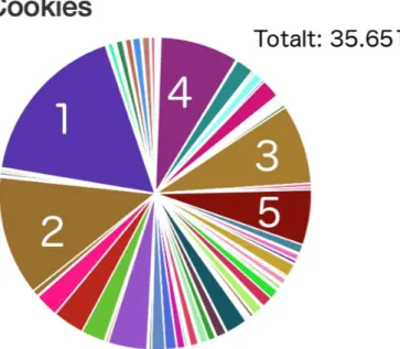 Fig 2: Diagram över samtliga cookies