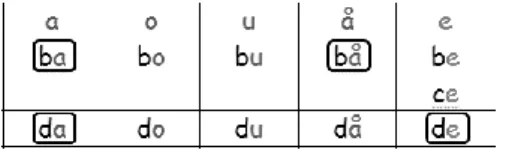 Figur 4.  Stavelseschemat  används  till  att  skapa  ord:  ba-da  (bada),  bå-de  (både)