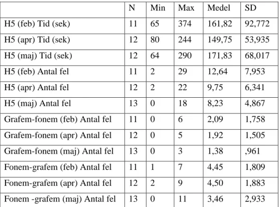 Tabell 3 Minimi-, maximi- och medelvärde samt standardavvikelse för vid mätning i februari, april och maj av H5 (tidsåtgång  i sekunder), H5 (antal fel), grafem-fonem (antal fel) och fonem-grafem (antal fel) 