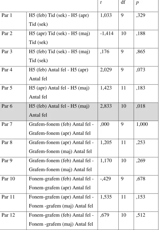 Tabell 4. Parade t-tester för jämförelse av värden från mättillfällena i februari, april och maj 