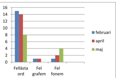 Figur  7.  Mariam  (fingerat  namn):  screening  H5,  grafem-fonem,  fonem-grafem i feb, april, maj