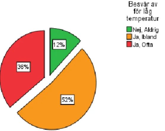 Diagram 5.9 - Visar andel som har besvär med för låg temperatur i Rönnen. 