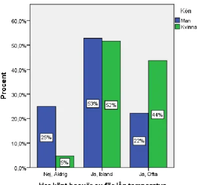 Diagram 5.15 - Visar sambandet mellan besvär av för låg temperatur samt kön i Rönnen. 