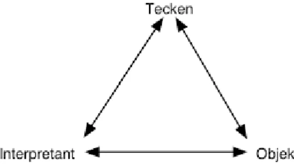 Figur 1: Förhållandet mellan tecken, objekt och interpretant enligt Pierces teckenteori