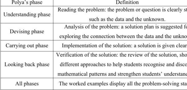 Table 3: Polya’s problem-solving model and definition.