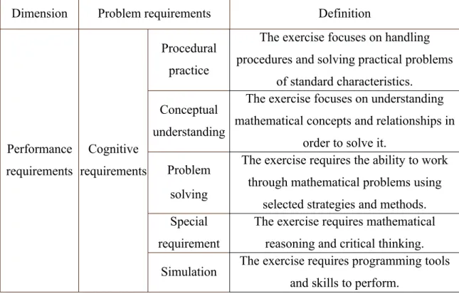 Table 6: Li’s sub-category cognitive requirements and definition in the performance requirements.