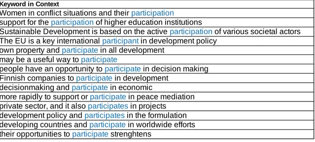 Table 3. Participation, participant* and participate* in context.