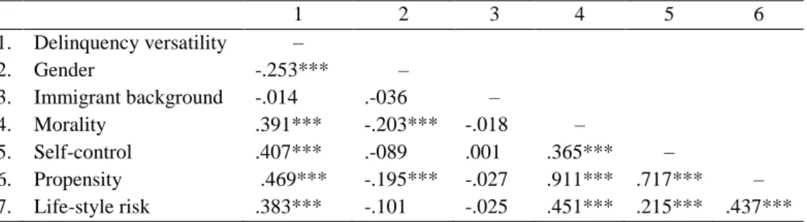Table 3. Correlation Matrix, Pearson’s r. 