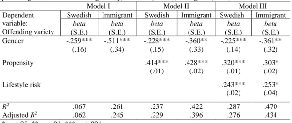 Table 4: OLS regression coefficient (standardized, beta) representing the effects of predictors on  predicting adolescents’ offending variety; Swedish (n=189), Immigrant (n=48)