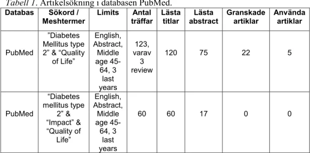 Tabell 1. Artikelsökning i databasen PubMed.